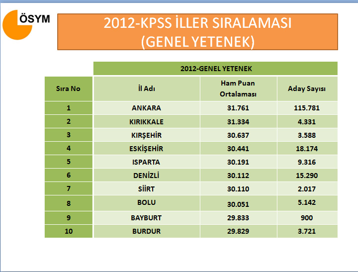 KPSS'de en başarılı illerin sıralaması www.egitim-dunyasi.net