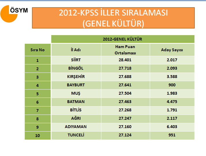 KPSS'de en başarılı illerin sıralaması www.egitim-dunyasi.net
