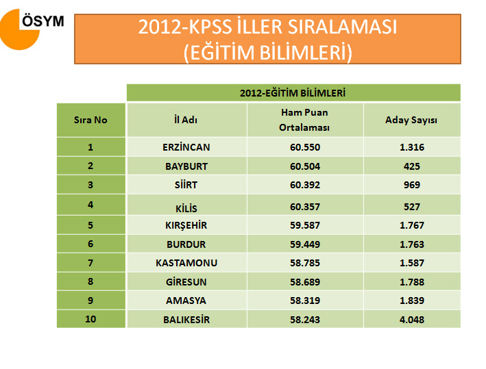 KPSS'de en başarılı illerin sıralaması www.egitim-dunyasi.net